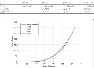 Table 6 Order of convergence of the CCD method for American put options under the Mertonmodel with λ = 0.1