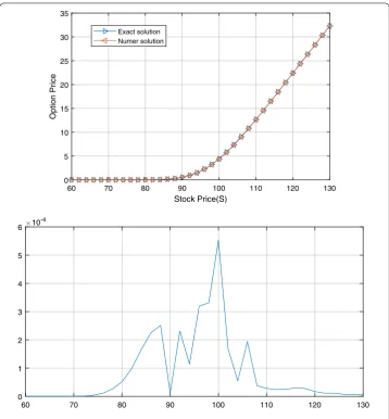 Figure 1 European call option prices versus stock prices. Exact and numerical solutions of European calloptions for S ∈ [60,130] and λ = 0.1 (up) and the distribution of absolute error (down)