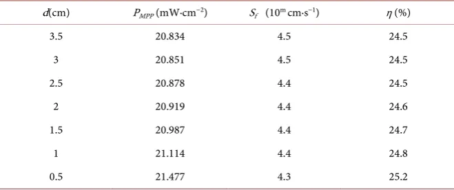 Table 1. Conversion efficiency for different dynamic junction velocities and for different distances