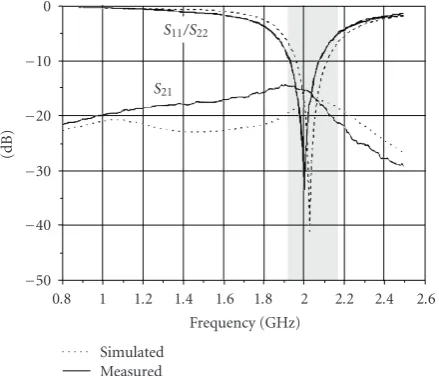 Figure 4: Simulated and measured S-parameters of the two-antenna system with a line between the PIFA shorting strips.