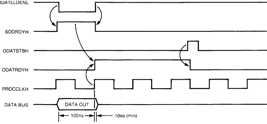 Figure 3. Single Byte Output 