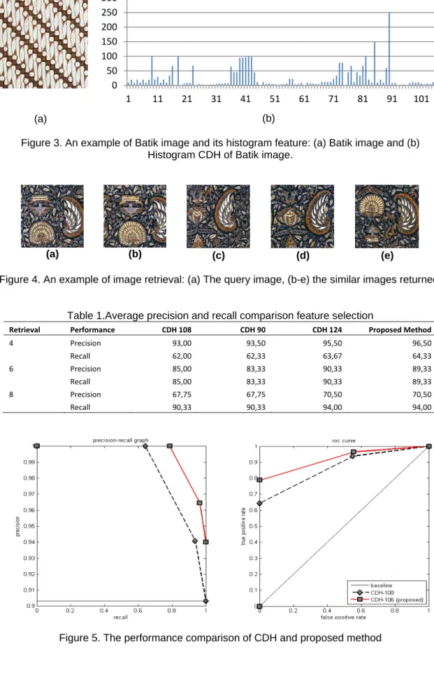 Figure 3. An example of Batik image and its histogram feature: (a) Batik image and (b)  Histogram CDH of Batik image
