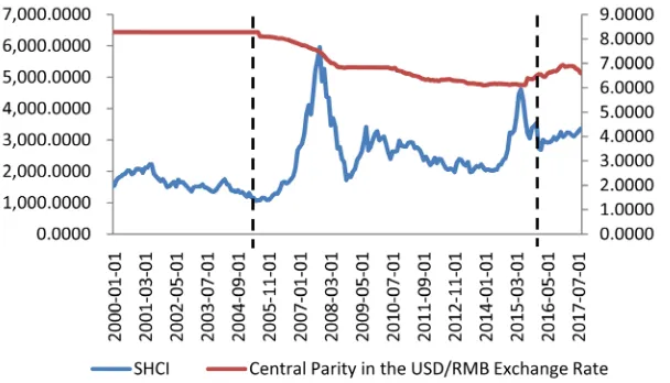 Figure 1. Overview of the trend of China’s stock market and exchange rate market. 
