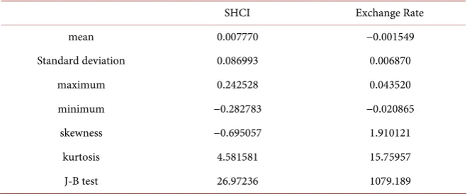 Table 1. Descriptive statistical analysis of the yield series. 