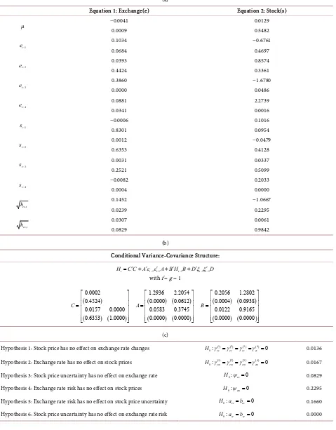 Table 2. Empirical results. (a) Conditional mean equations: 