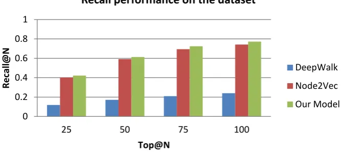 Figure 3. Recall performance on the dataset.  