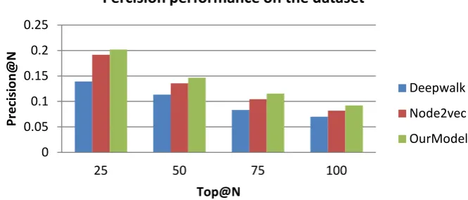 Figure 4. Precision performance on the dataset. 