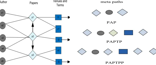 Figure 2. A demonstrative example of the proposed meta-path based random walk. We perform random walks directed by some selected meta-paths