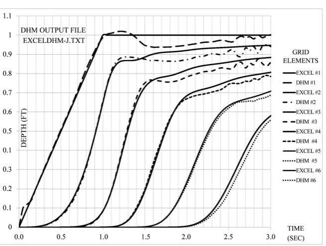 Table 1. Inflow hydrograph at Node # 1. 