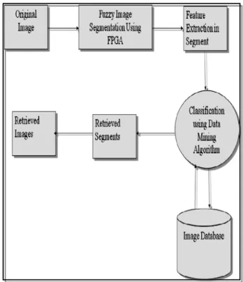 Figure 1 :  Block diagram for image retrieval process  Computerized tomography uses X-rays and a  computer to create detailed body image