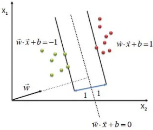 Figure 2 :  Support vector machine 