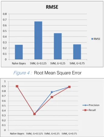 Table 1 :  Classification Accuracy and RMSE  Classifier  Classification  Accuracy %  RMSE  Naïve Bayes  90  0.2582  SVM, G=0.125  33.33  0.6667  SVM, G=0.25  68  0.4619  SVM, G=0.75  88.67  0.265 