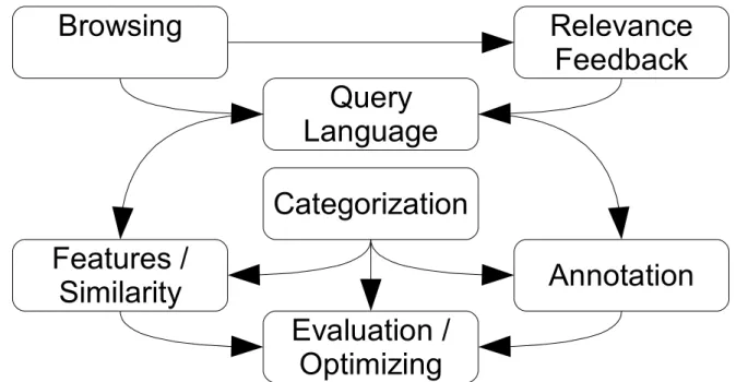 Figure 2.1.: Research Field Dependencies