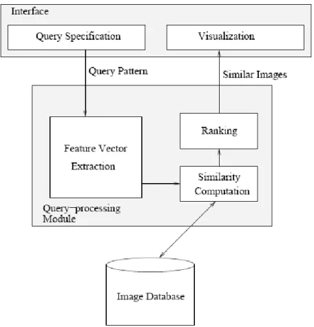 Figure 3.1.: Ranking in a Typical CBIR-System [133] Query ResultsSearch Refining Navigation Figure 3.2.: Retrieval-Workflow [94]