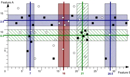 Figure 3.5.: Feature Space Separation