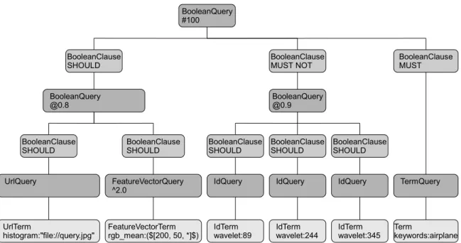 Figure 4.3.: Parse Tree of a complex Query ( ( histogram:"file://query.jpg" OR rgb_mean:($[200, 50, *]$)^2.0 )@0.8 -wavelet:(89 244 345)@0.9 +keywords:airplane )#100