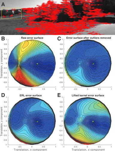 Figure 3: Robust methods recover the error surface of the outlier-free ﬂow ﬁeld. (A) Example opticalﬂow ﬁeld from two frames of KITTI odometry (sequence 10, images 14-15)