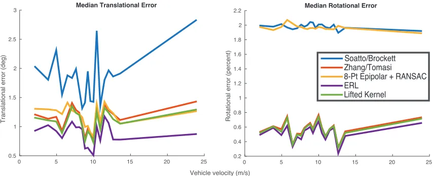Figure 4: Median translational and rotational errors on the full KITTI odometry dataset for ourmethods and baselines.