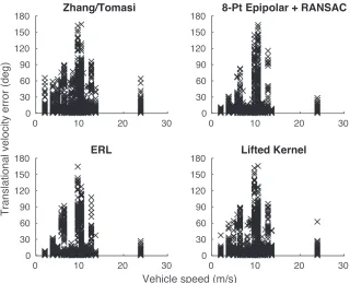 Figure 6: Full distribution of rotational velocity errors.