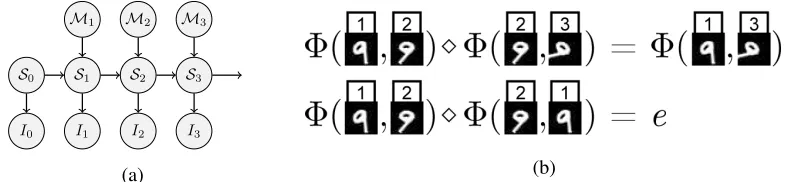Figure 8: (a) A graphical model describing the relationship between the latent scene structure{St}, motion {Mt}, and the observed images of a sequence