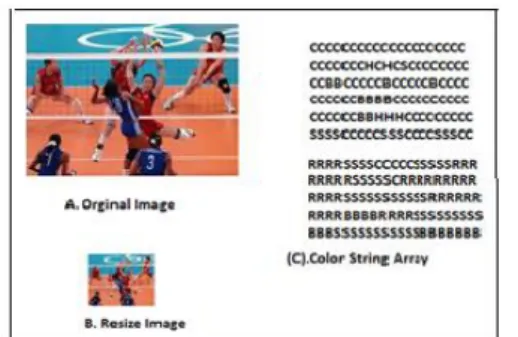 Fig. 2 (a) Read an original frame; (b) Resize the frame to decrease the effects of variation in size; (c) Transfer the  frame  to a string array