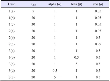 TABLE II. S ETS OF CONTROL PARAMETERS