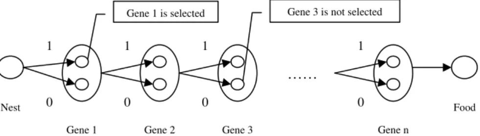 Figure 1 The feature selection procedure of modified ACO algorithm. 1 represents that the corresponding gene will be selected, 0 represents that the corresponding gene will not be selected.