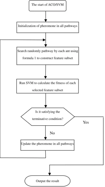 Figure 2 The flow chart of marker gene selection algo- algo-rithm based on modified ACO and SVM.