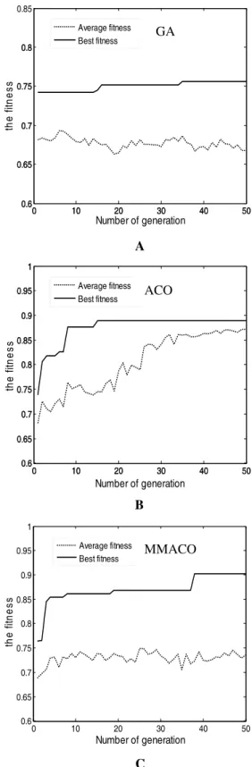 Figure 4 Variational curves of fitness for GA (A), ACO (B) and MMACO (C) based on different initial pheromone for pathway 0 and 1 in ACO and MMACO (1.0 for pathway 0 and 0.5 for pathway 1) and different probability for initial binary characters in GA (the 