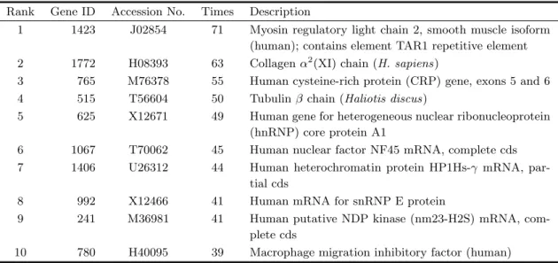 Table 2 Detailed description of top 10 marker genes extracted by GA, ACO and MMACO