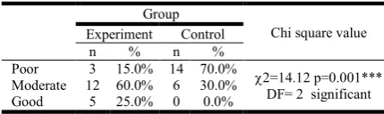Table 10.  Post-test1 level of practice score  