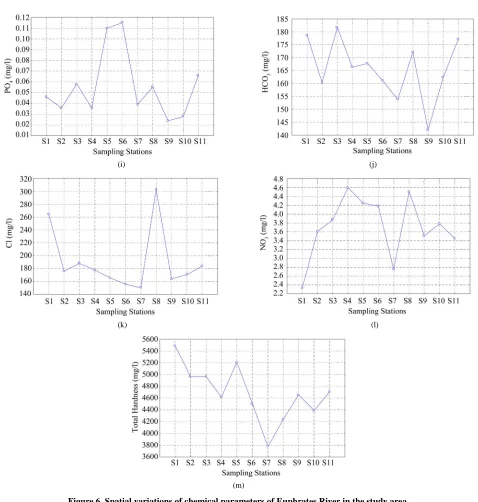 Figure 6. Spatial variations of chemical parameters of Euphrates River in the study area