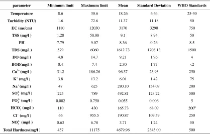 Table 1. Physico-chemical parameters of Euphrates River water between Heet and Ramadi cities