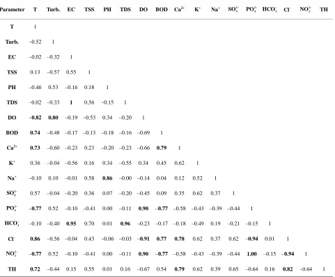 Table 2. Correlation coefficient between the physico—chemical parameters in the Euphrates River