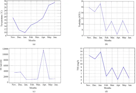 Figure 3. Monthly variation of the physical parameters of Euphrates River in the study area