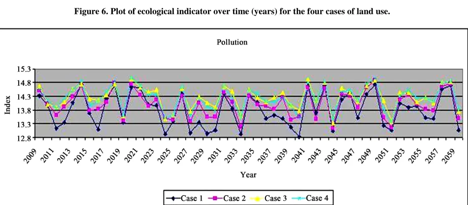 Figure 6. Plot of ecological indicator over time (years) for the four cases of land use