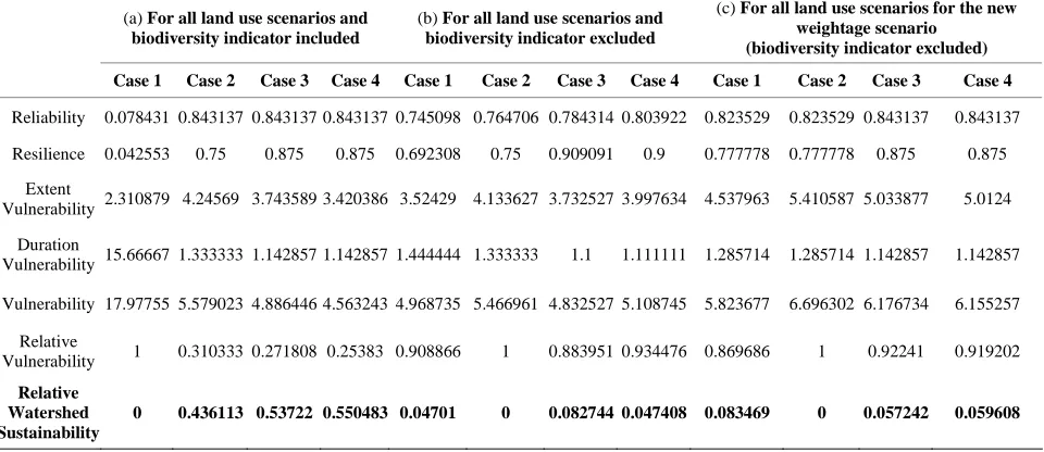 Table 5. Resilience, reliability, and vulnerability for (a). All indicrs except biodiversity with more weightage to human requirements.ators; (b)