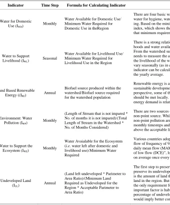 Figure 2. Watershed Sustainability Index (WSI) against time. 