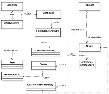 Figure 4: A simplified class diagram illustrating the depen- depen-dencies among main classes used in cAnt-Miner PB  imple-mentation.