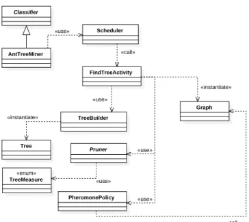 Figure 6: A simplified class diagram illustrating the depen- depen-dencies among main classes used in Ant-Tree-Miner  imple-mentation.