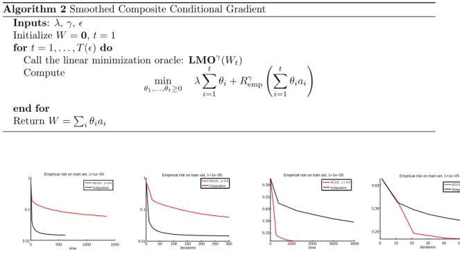 Figure 1: Comparison of empirical risk vs time (left of each box) and vs iterations number (right);
