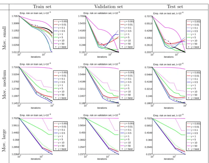 Figure 2: Movielens data - Empirical risk versus iterations.