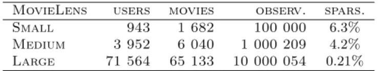 Table 1: Data used for Collaborative Filtering. Sparsity is observations divided by total number of entries.