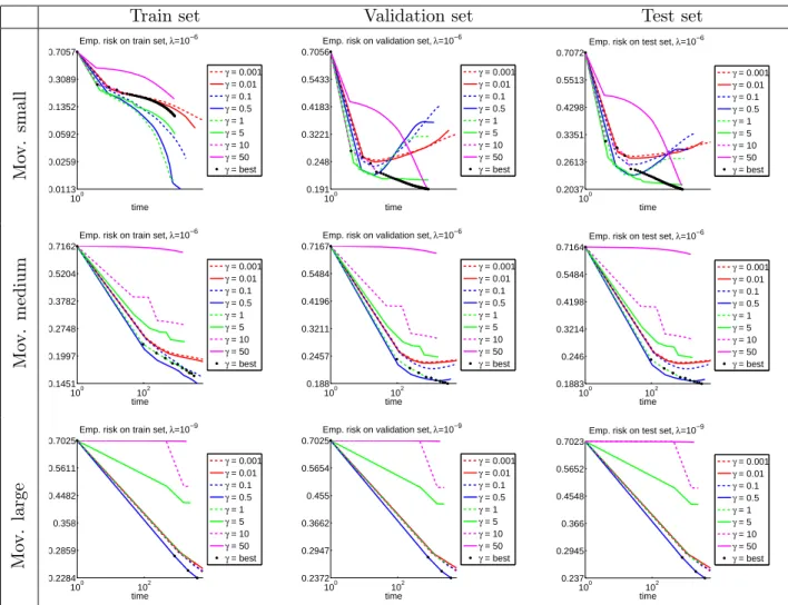 Figure 3: Movielens data - Empirical risk versus time. Related to all γ for the best choice of λ.