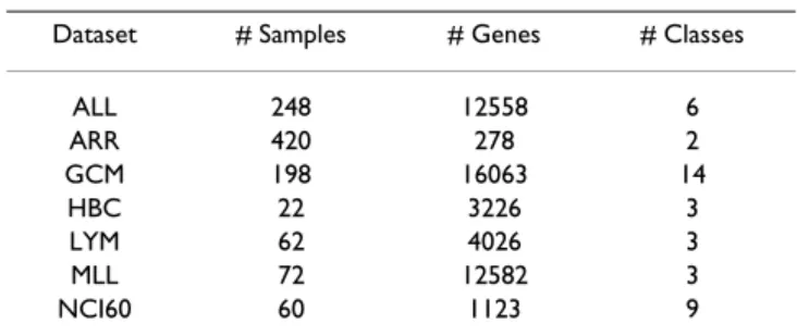 Table 1: The dataset description.