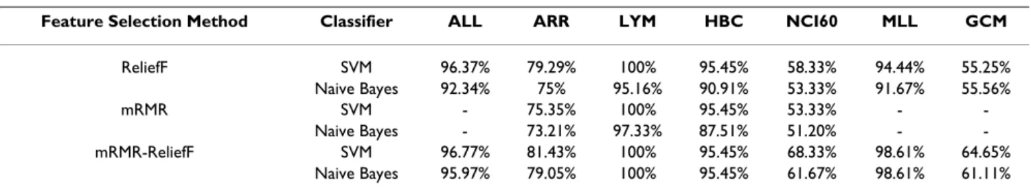 Table 2: The comparisons in ReliefF, mRMR and mRMR-ReliefF algorithms (gene number = 30)