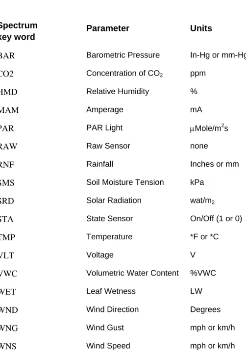 Table A1. SpecWare keywords for use with generic data files  
