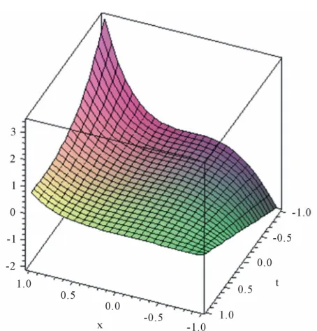 Figure 1. For the one-dimensional fractional diffusion equation with the initial condition (24) of Equation (21), 