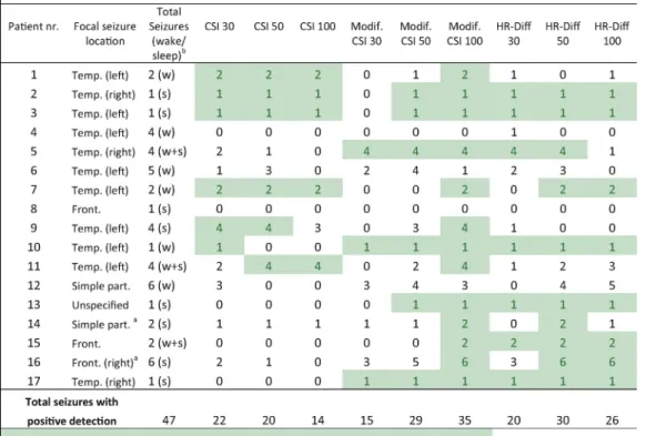 Fig. 4. Seizure detection timing using Modiﬁed CSI 100 for the 13 patients with positive detection