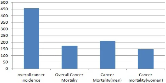 Figure 1: Lung cancer statistics. 
